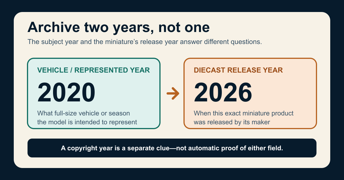 A two-year collection record separates the represented vehicle year from the diecast release year.